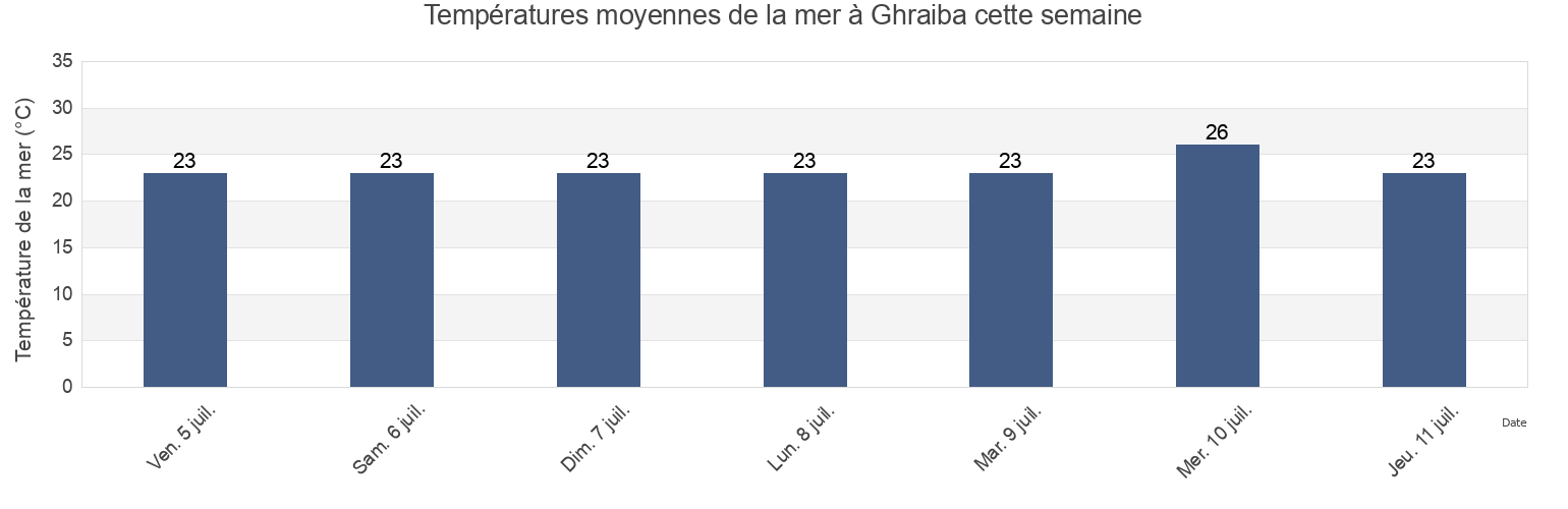 Températures moyennes de la mer à Ghraiba, Şafāqis, Tunisia cette semaine