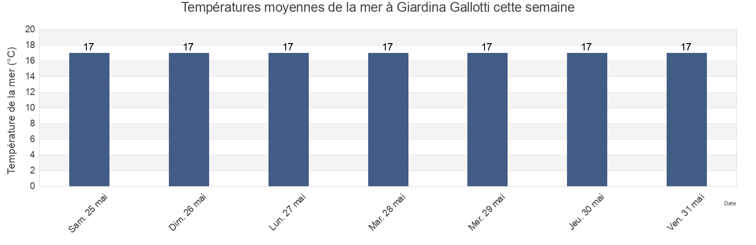 Températures moyennes de la mer à Giardina Gallotti, Agrigento, Sicily, Italy cette semaine