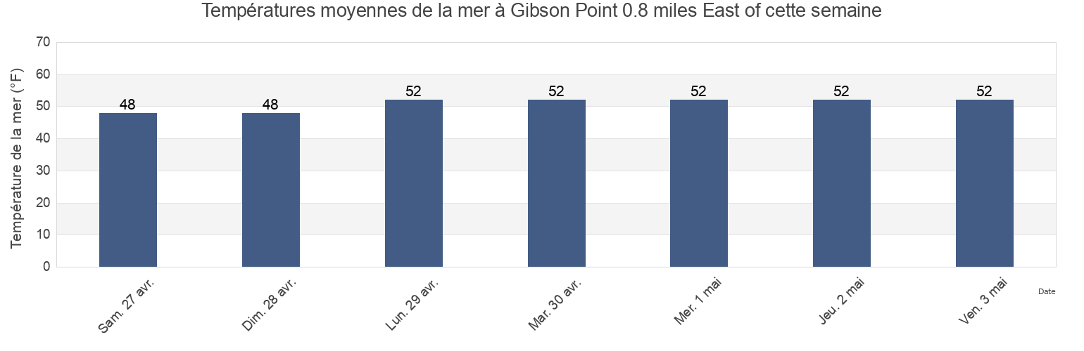 Températures moyennes de la mer à Gibson Point 0.8 miles East of, Pierce County, Washington, United States cette semaine