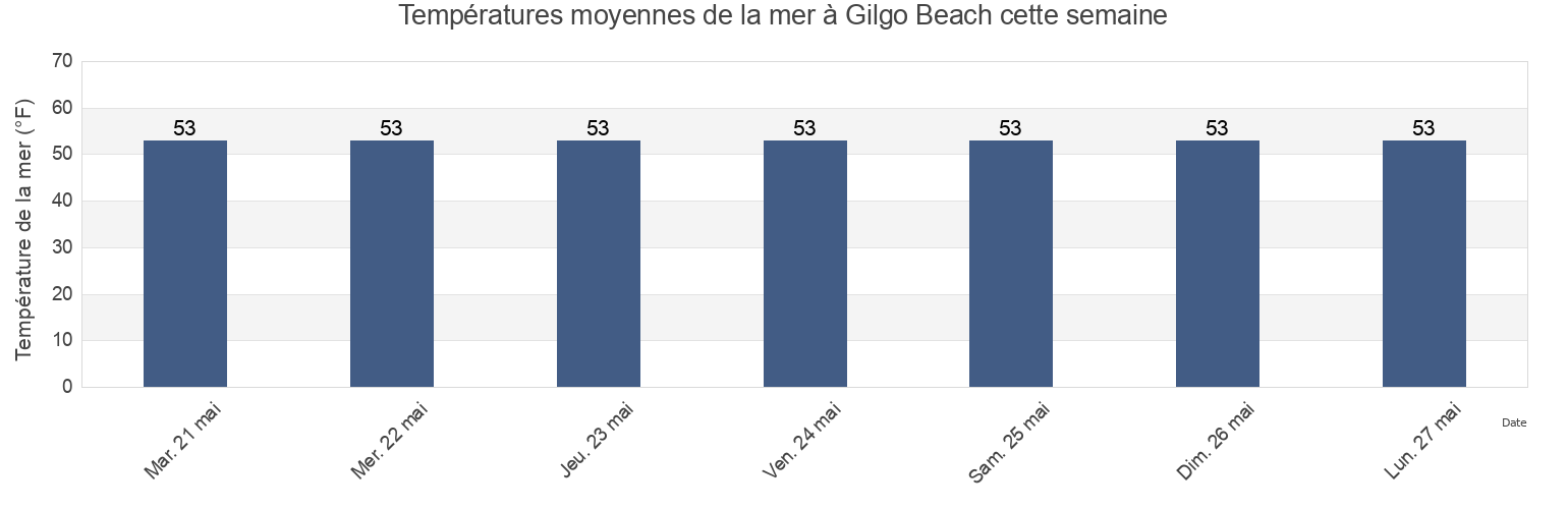 Températures moyennes de la mer à Gilgo Beach, Suffolk County, New York, United States cette semaine