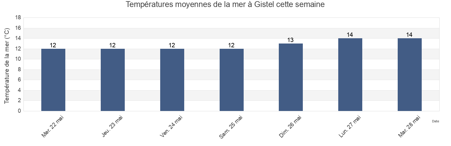 Températures moyennes de la mer à Gistel, Provincie West-Vlaanderen, Flanders, Belgium cette semaine