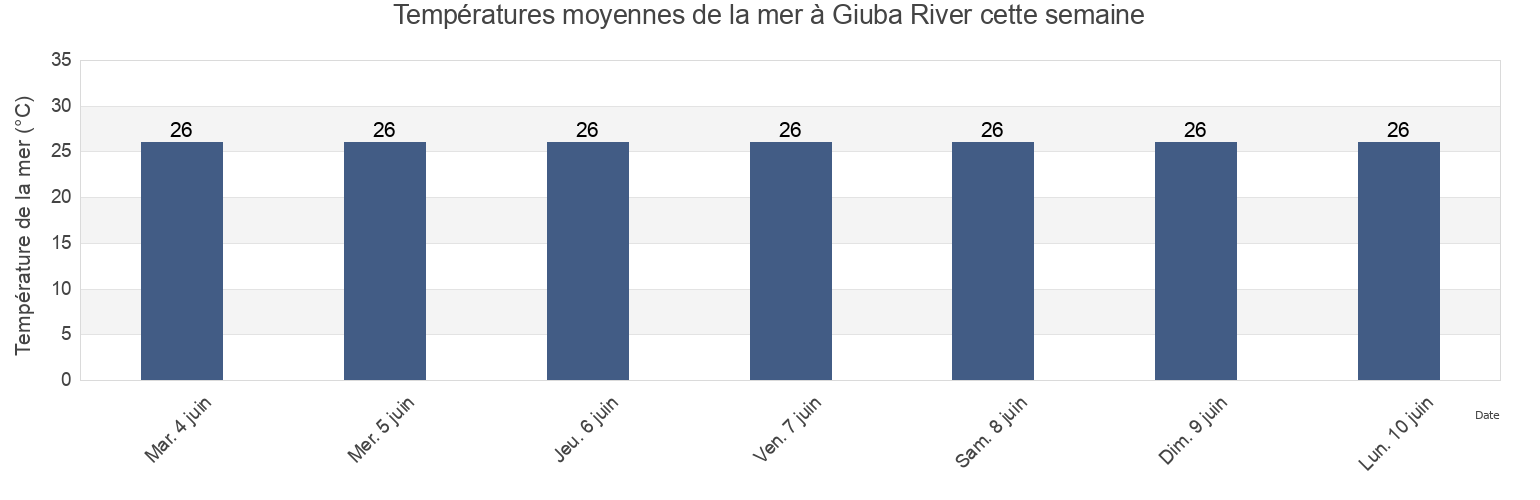Températures moyennes de la mer à Giuba River, Kismaayo, Lower Juba, Somalia cette semaine