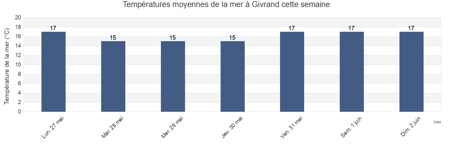 Températures moyennes de la mer à Givrand, Vendée, Pays de la Loire, France cette semaine