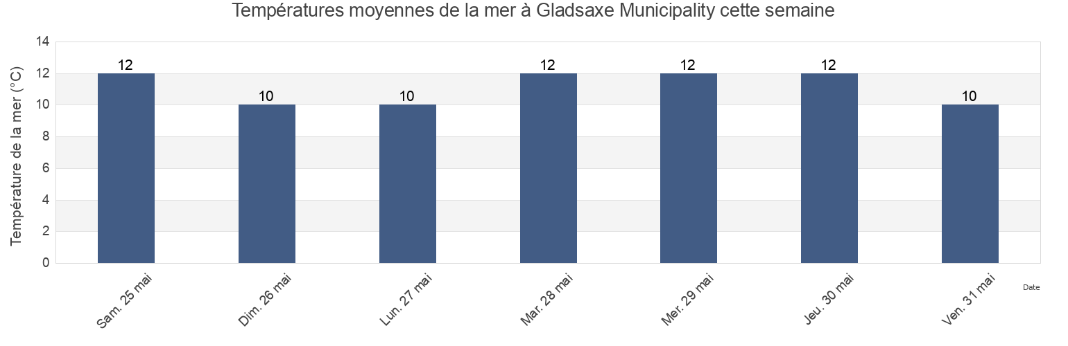 Températures moyennes de la mer à Gladsaxe Municipality, Capital Region, Denmark cette semaine