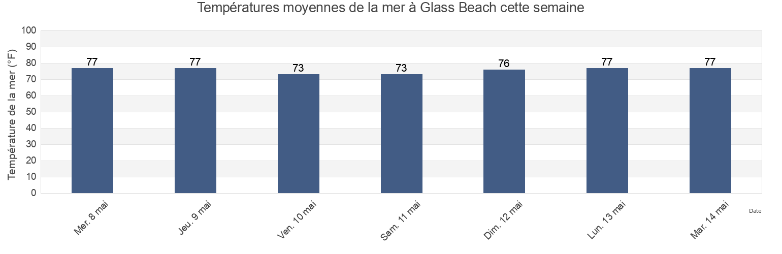 Températures moyennes de la mer à Glass Beach, Kauai County, Hawaii, United States cette semaine