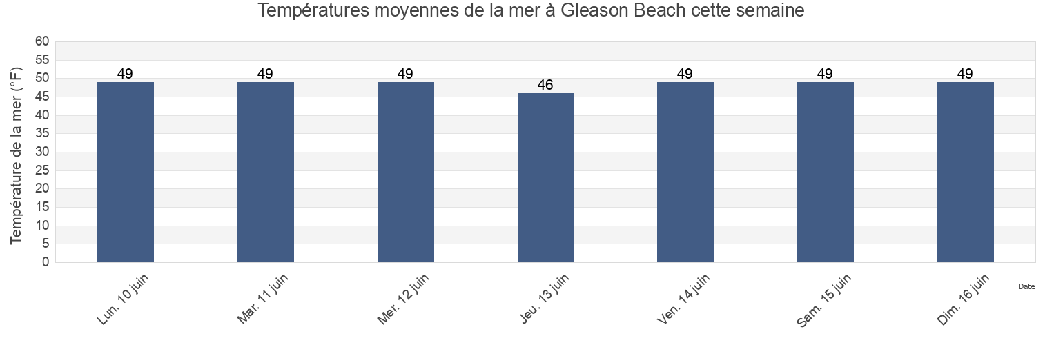 Températures moyennes de la mer à Gleason Beach, Sonoma County, California, United States cette semaine