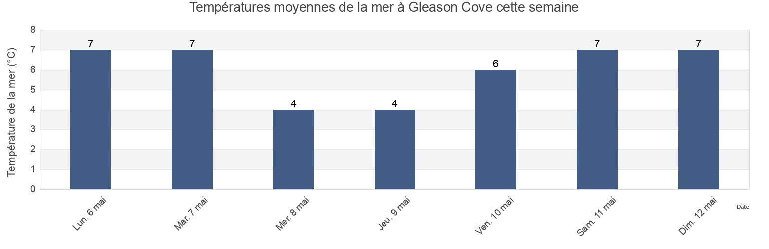 Températures moyennes de la mer à Gleason Cove, Charlotte County, New Brunswick, Canada cette semaine