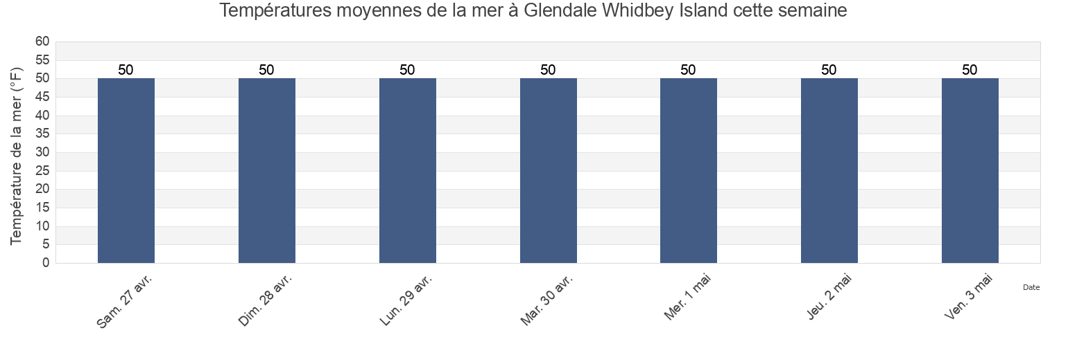 Températures moyennes de la mer à Glendale Whidbey Island, Island County, Washington, United States cette semaine