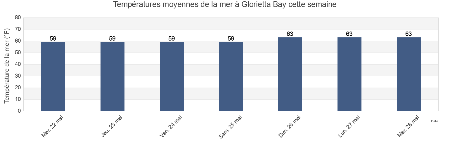 Températures moyennes de la mer à Glorietta Bay, San Diego County, California, United States cette semaine