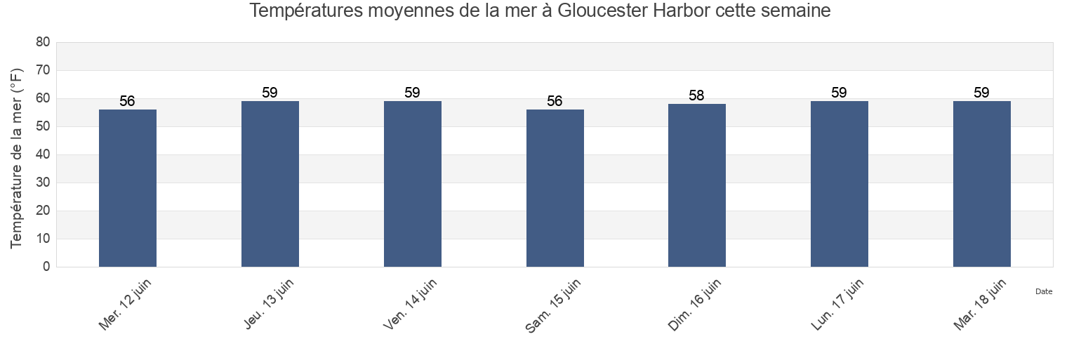 Températures moyennes de la mer à Gloucester Harbor, Essex County, Massachusetts, United States cette semaine