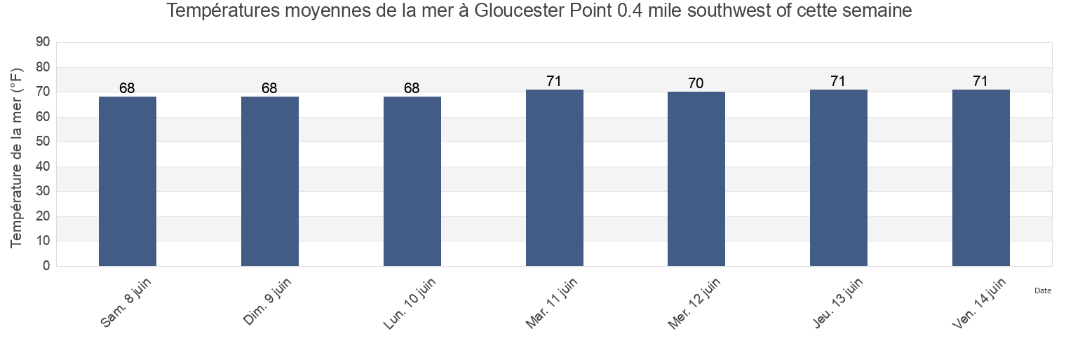Températures moyennes de la mer à Gloucester Point 0.4 mile southwest of, York County, Virginia, United States cette semaine