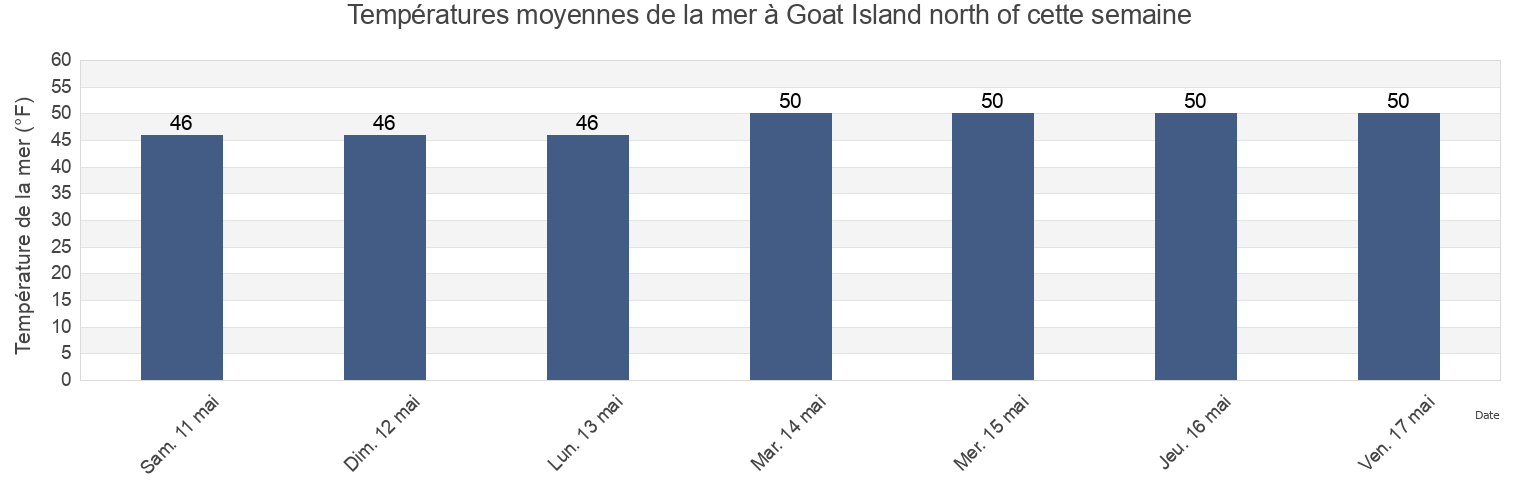Températures moyennes de la mer à Goat Island north of, Strafford County, New Hampshire, United States cette semaine