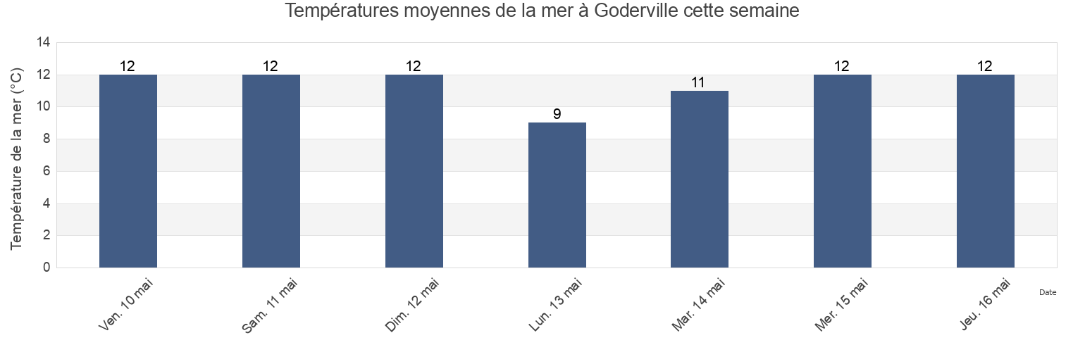 Températures moyennes de la mer à Goderville, Seine-Maritime, Normandy, France cette semaine