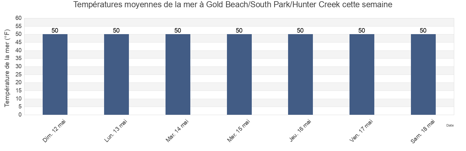 Températures moyennes de la mer à Gold Beach/South Park/Hunter Creek, Curry County, Oregon, United States cette semaine