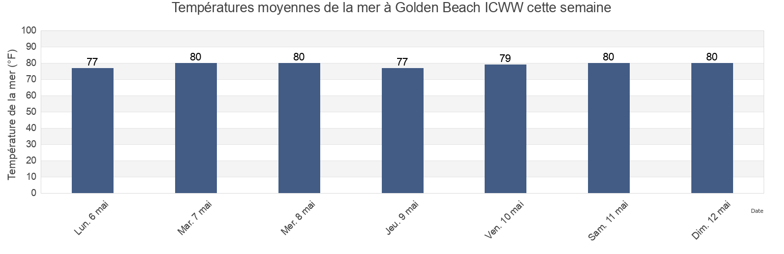 Températures moyennes de la mer à Golden Beach ICWW, Broward County, Florida, United States cette semaine