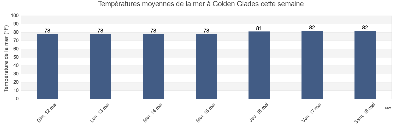 Températures moyennes de la mer à Golden Glades, Miami-Dade County, Florida, United States cette semaine
