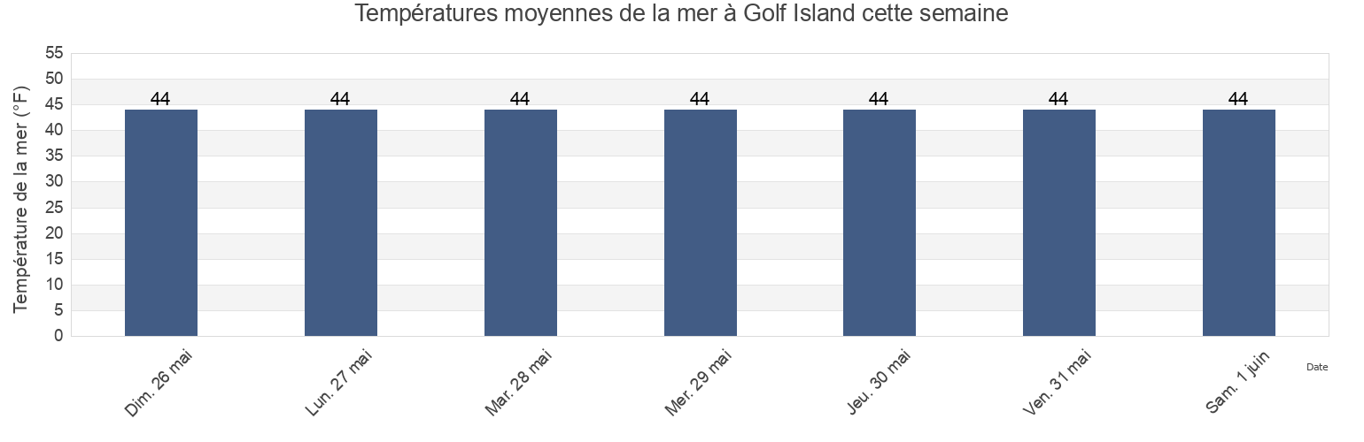 Températures moyennes de la mer à Golf Island, Sitka City and Borough, Alaska, United States cette semaine