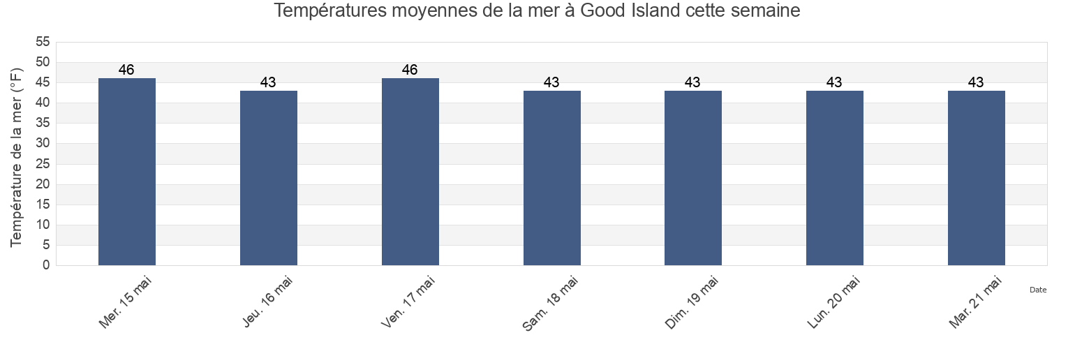 Températures moyennes de la mer à Good Island, Hoonah-Angoon Census Area, Alaska, United States cette semaine