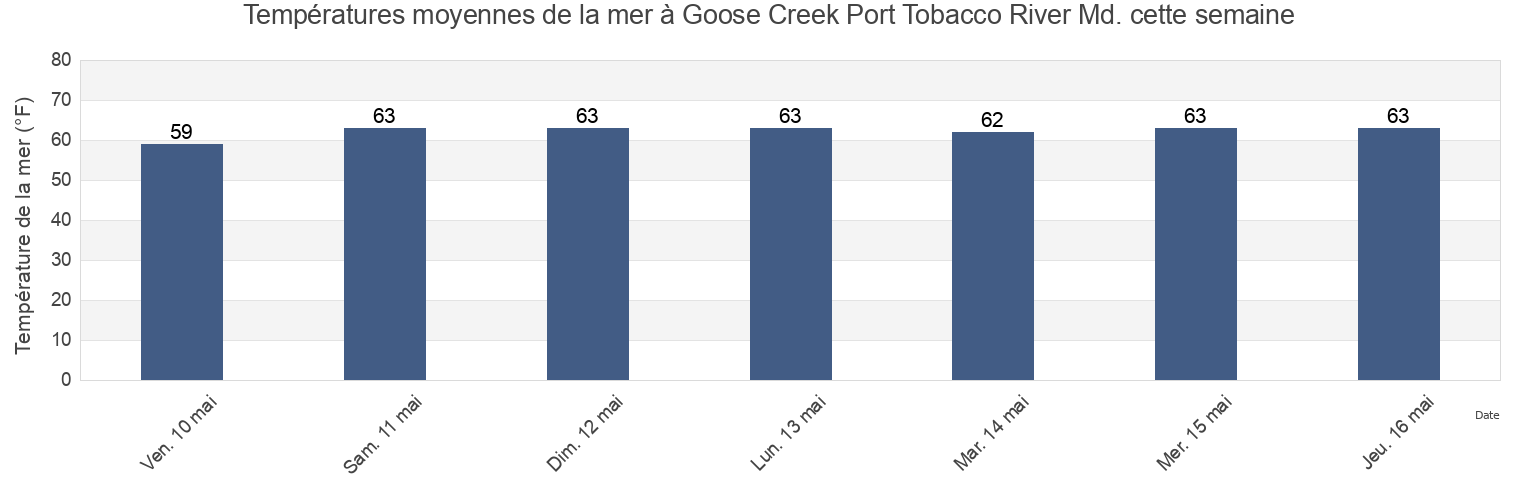 Températures moyennes de la mer à Goose Creek Port Tobacco River Md., Charles County, Maryland, United States cette semaine