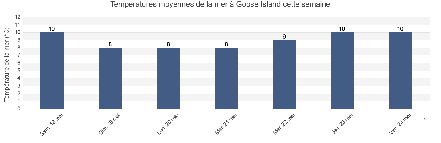 Températures moyennes de la mer à Goose Island, Central Coast Regional District, British Columbia, Canada cette semaine