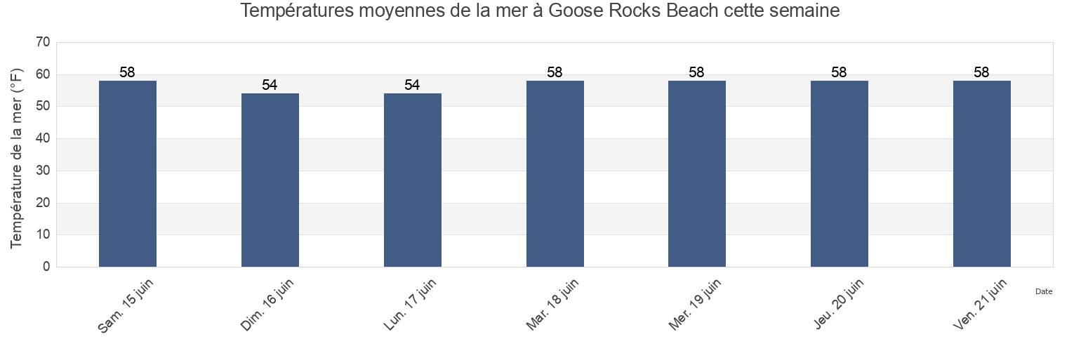 Températures moyennes de la mer à Goose Rocks Beach, York County, Maine, United States cette semaine