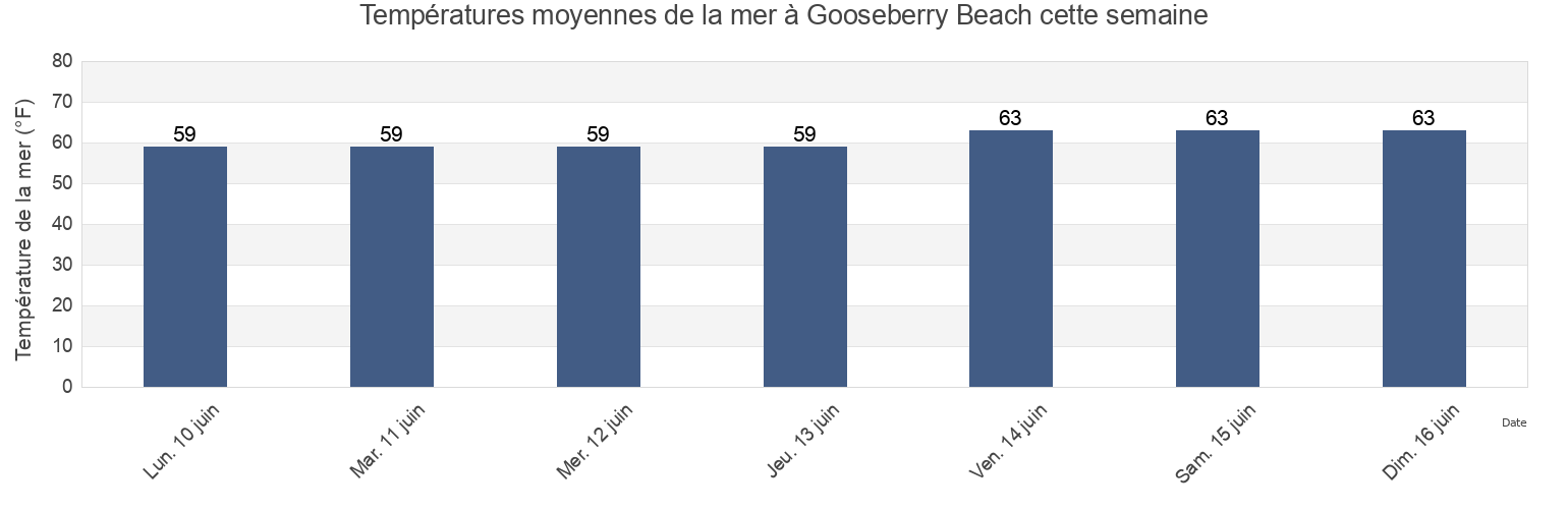 Températures moyennes de la mer à Gooseberry Beach, Newport County, Rhode Island, United States cette semaine