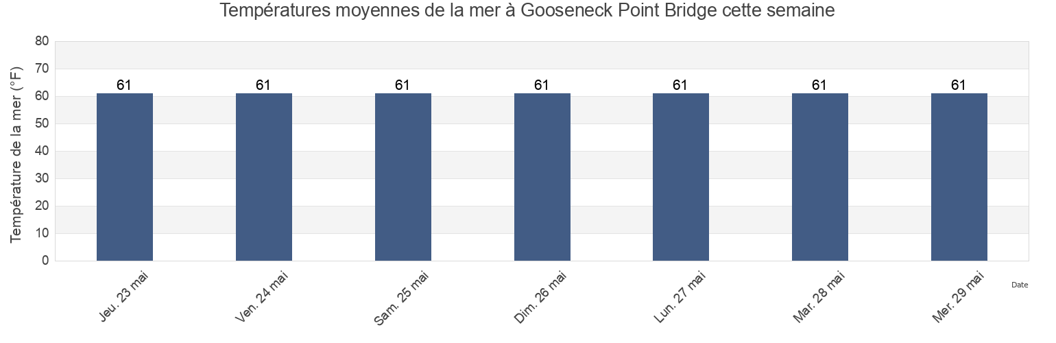 Températures moyennes de la mer à Gooseneck Point Bridge, Monmouth County, New Jersey, United States cette semaine