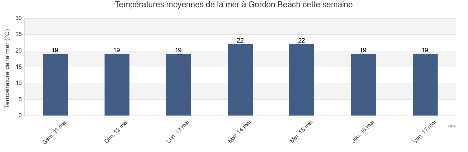 Températures moyennes de la mer à Gordon Beach, Qalqilya, West Bank, Palestinian Territory cette semaine