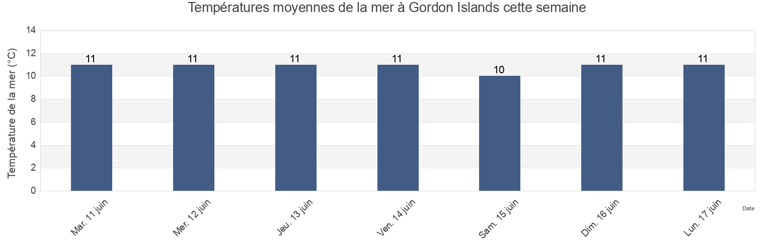 Températures moyennes de la mer à Gordon Islands, Queens County, Prince Edward Island, Canada cette semaine