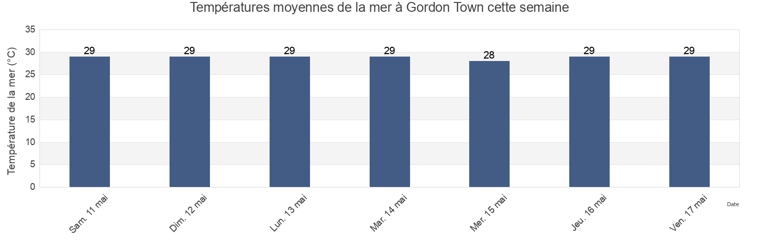 Températures moyennes de la mer à Gordon Town, Gordon Town, St. Andrew, Jamaica cette semaine