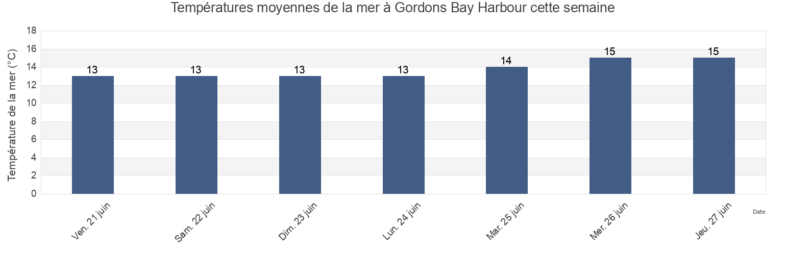 Températures moyennes de la mer à Gordons Bay Harbour, City of Cape Town, Western Cape, South Africa cette semaine