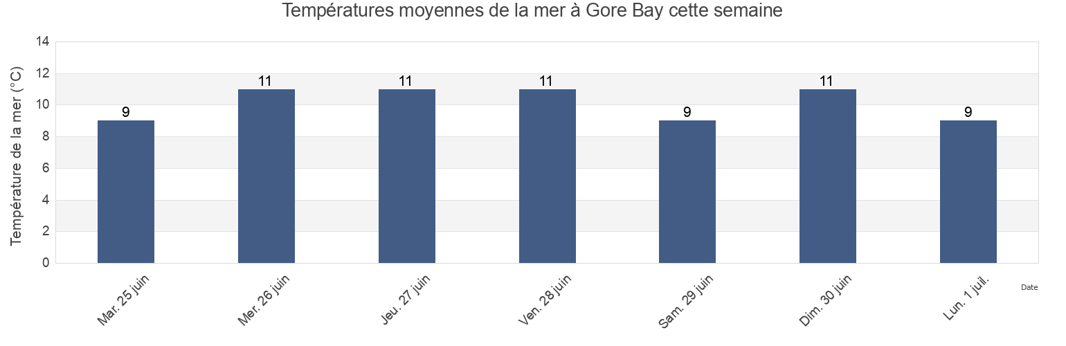 Températures moyennes de la mer à Gore Bay, New Zealand cette semaine