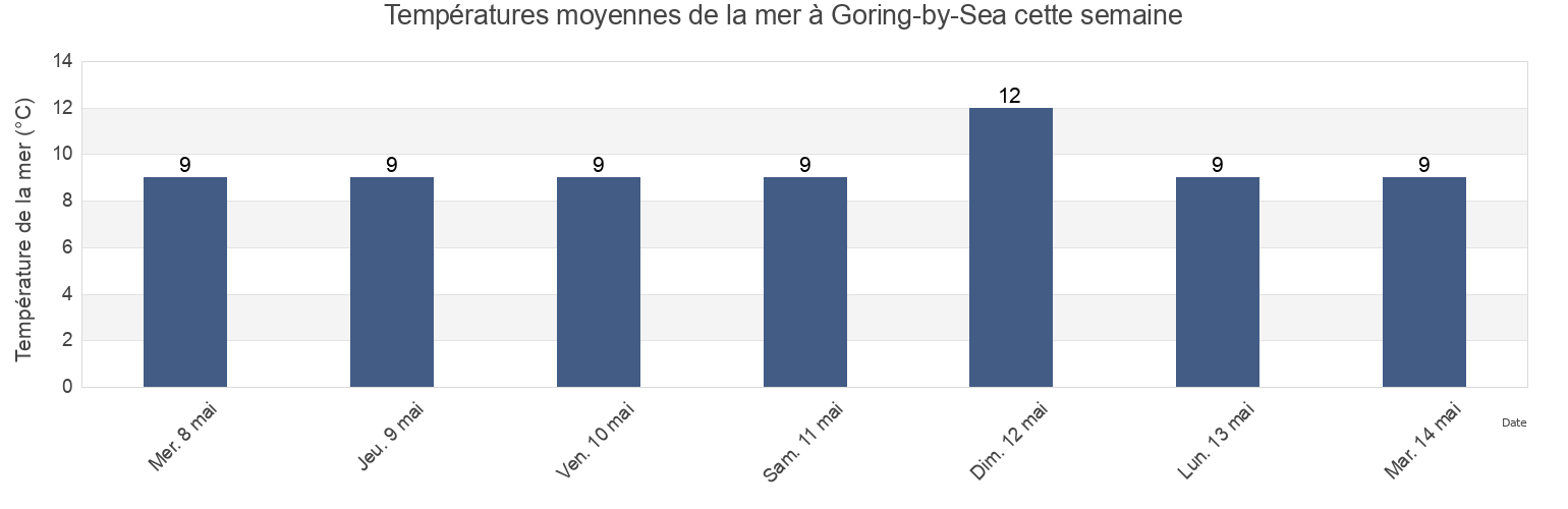 Températures moyennes de la mer à Goring-by-Sea, West Sussex, England, United Kingdom cette semaine