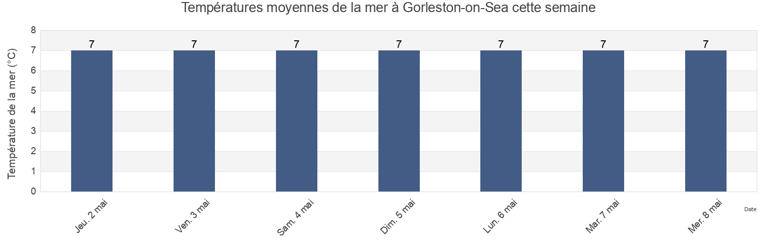 Températures moyennes de la mer à Gorleston-on-Sea, Norfolk, England, United Kingdom cette semaine