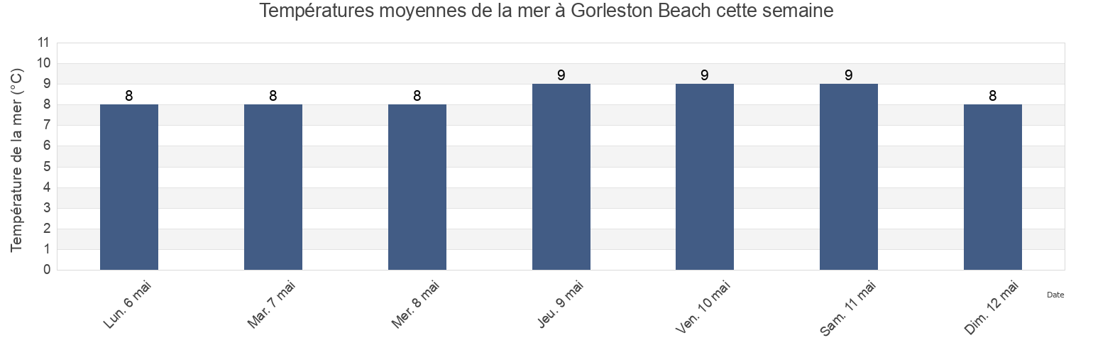 Températures moyennes de la mer à Gorleston Beach, Norfolk, England, United Kingdom cette semaine