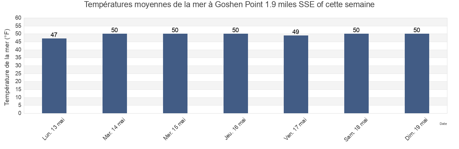 Températures moyennes de la mer à Goshen Point 1.9 miles SSE of, New London County, Connecticut, United States cette semaine