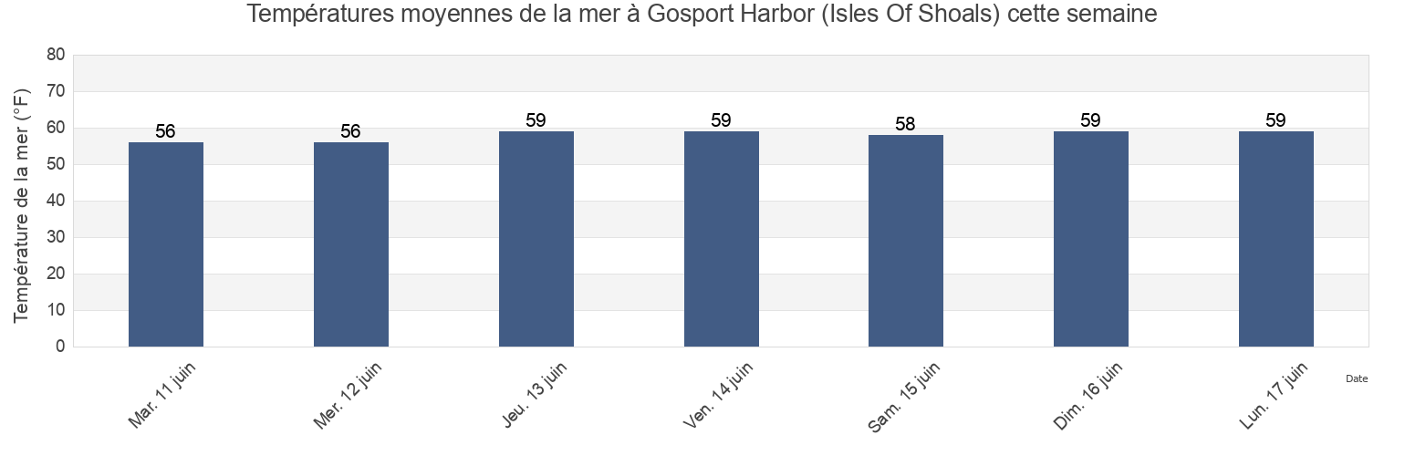 Températures moyennes de la mer à Gosport Harbor (Isles Of Shoals), Rockingham County, New Hampshire, United States cette semaine
