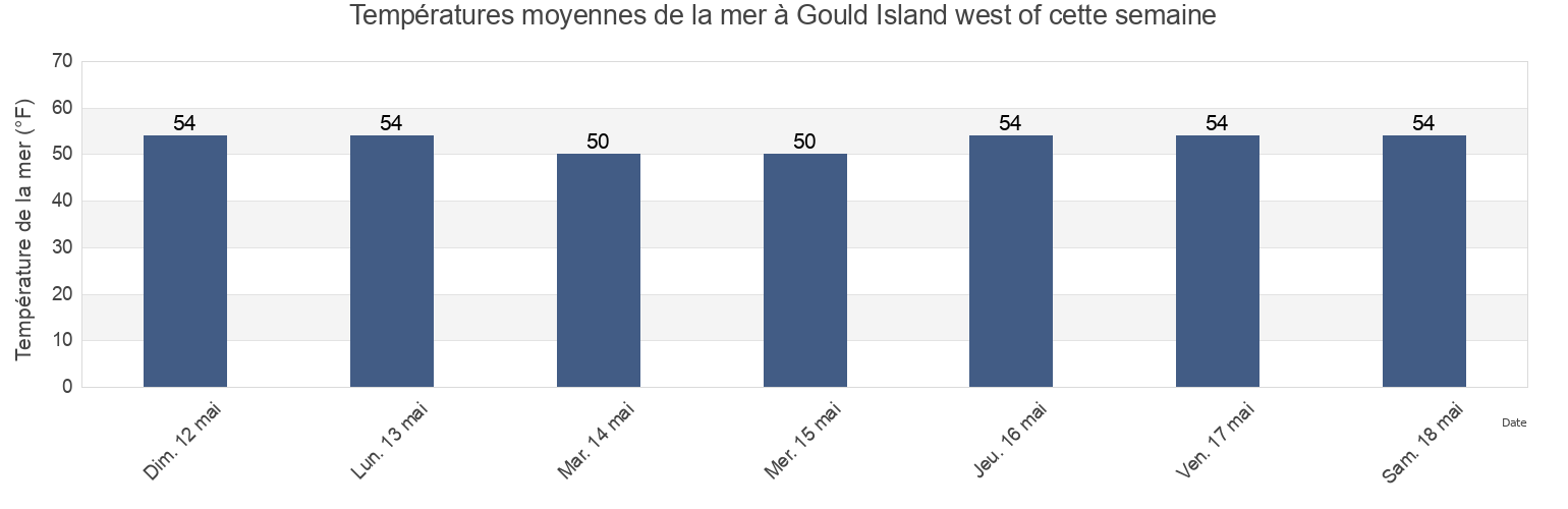 Températures moyennes de la mer à Gould Island west of, Newport County, Rhode Island, United States cette semaine