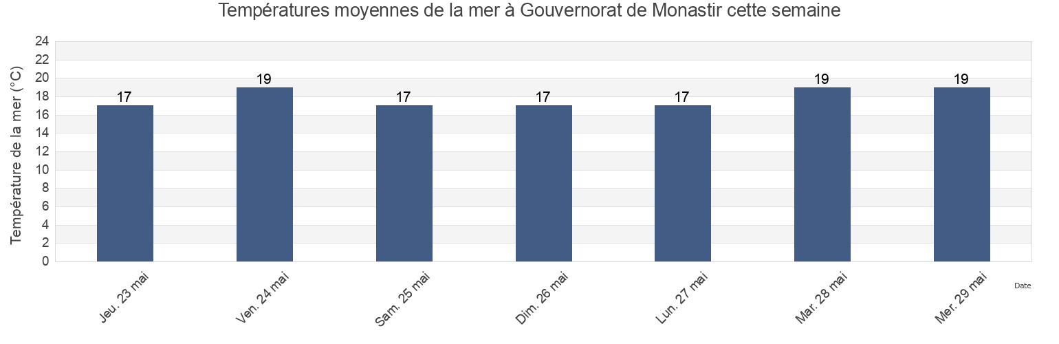 Températures moyennes de la mer à Gouvernorat de Monastir, Tunisia cette semaine