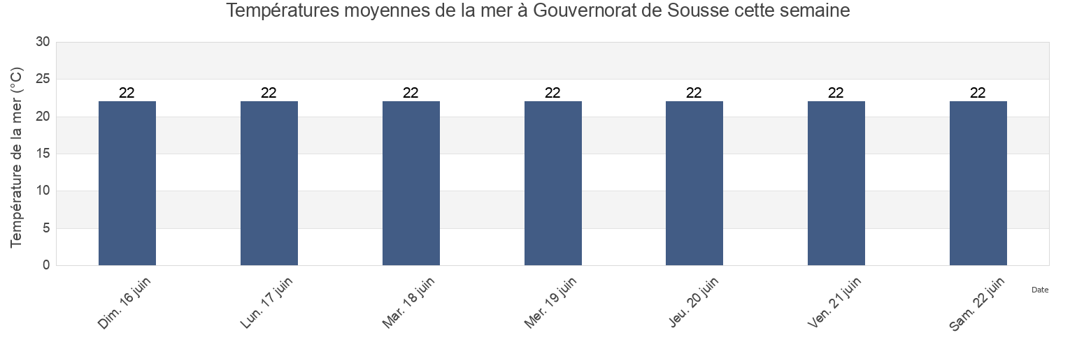 Températures moyennes de la mer à Gouvernorat de Sousse, Tunisia cette semaine
