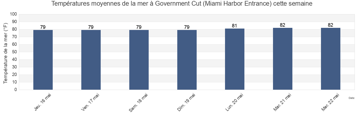 Températures moyennes de la mer à Government Cut (Miami Harbor Entrance), Broward County, Florida, United States cette semaine