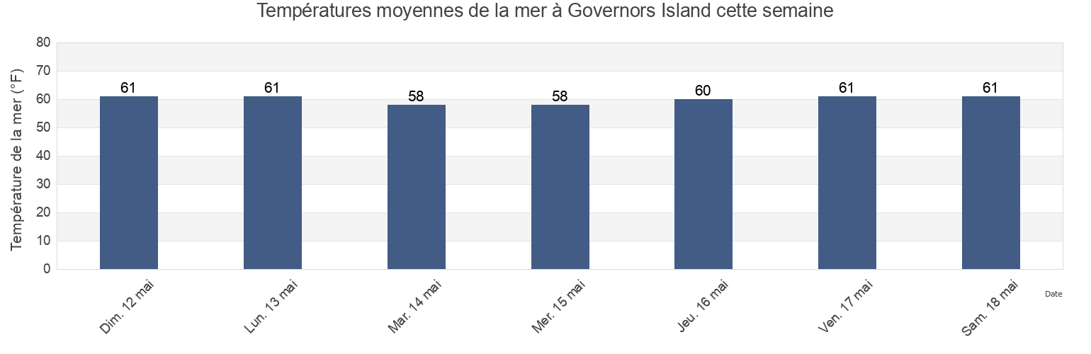 Températures moyennes de la mer à Governors Island, Kings County, New York, United States cette semaine