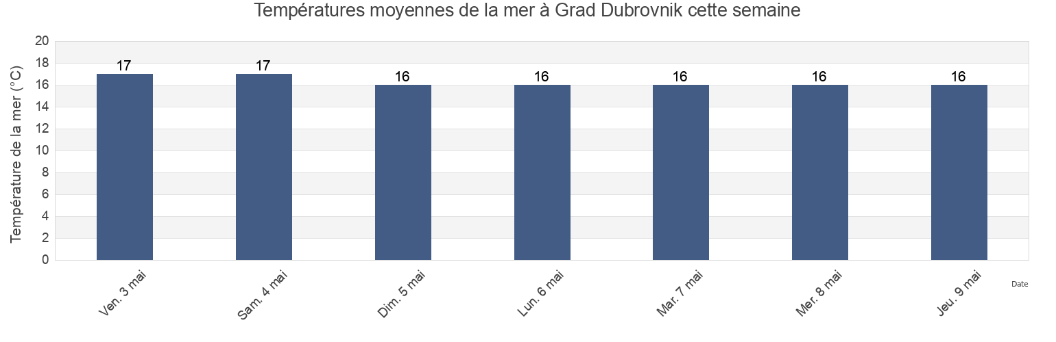 Températures moyennes de la mer à Grad Dubrovnik, Dubrovačko-Neretvanska, Croatia cette semaine