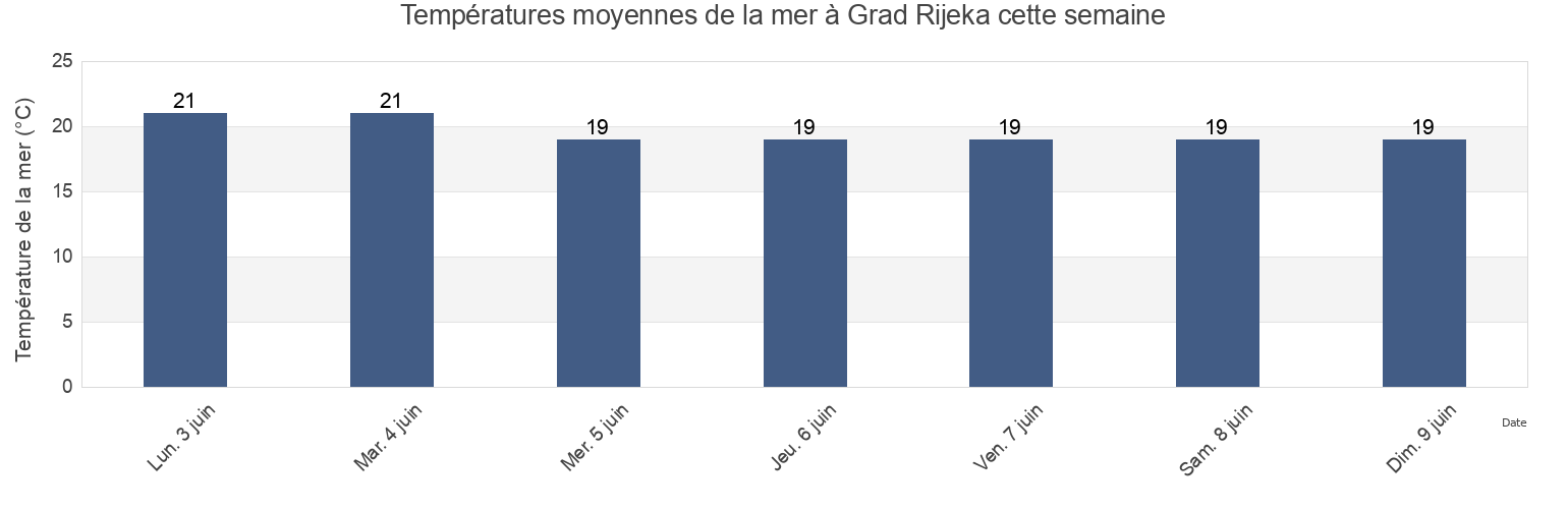Températures moyennes de la mer à Grad Rijeka, Primorsko-Goranska, Croatia cette semaine