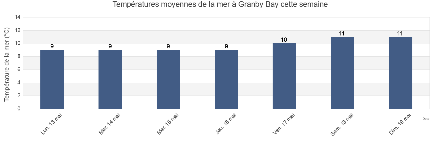 Températures moyennes de la mer à Granby Bay, Comox Valley Regional District, British Columbia, Canada cette semaine