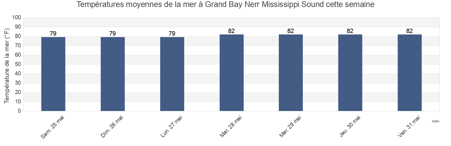 Températures moyennes de la mer à Grand Bay Nerr Mississippi Sound, Jackson County, Mississippi, United States cette semaine