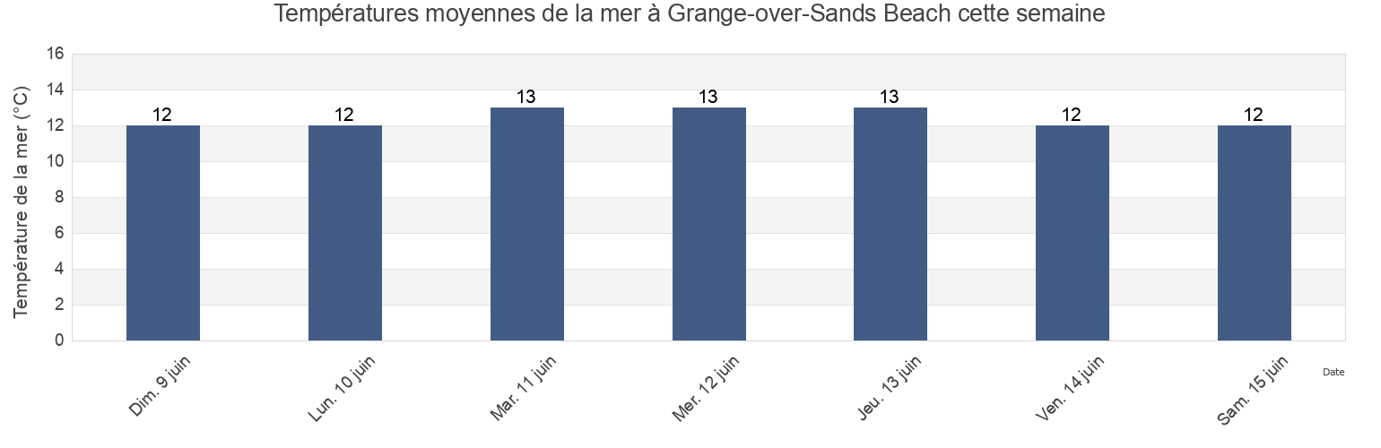 Températures moyennes de la mer à Grange-over-Sands Beach, Blackpool, England, United Kingdom cette semaine