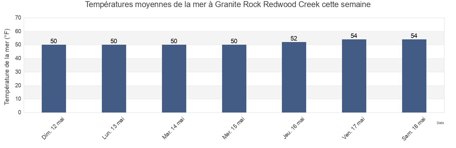 Températures moyennes de la mer à Granite Rock Redwood Creek, San Mateo County, California, United States cette semaine