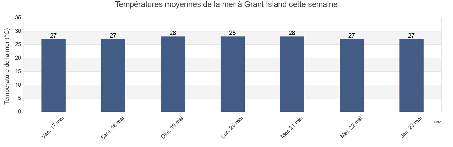 Températures moyennes de la mer à Grant Island, West Arnhem, Northern Territory, Australia cette semaine