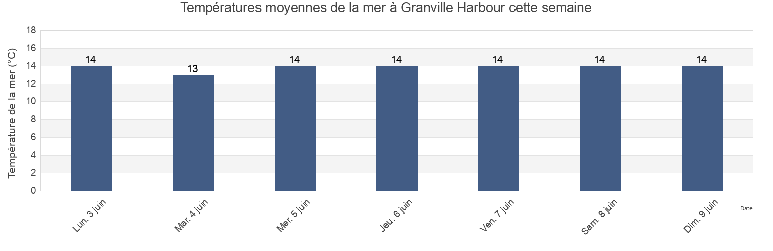 Températures moyennes de la mer à Granville Harbour, Waratah/Wynyard, Tasmania, Australia cette semaine